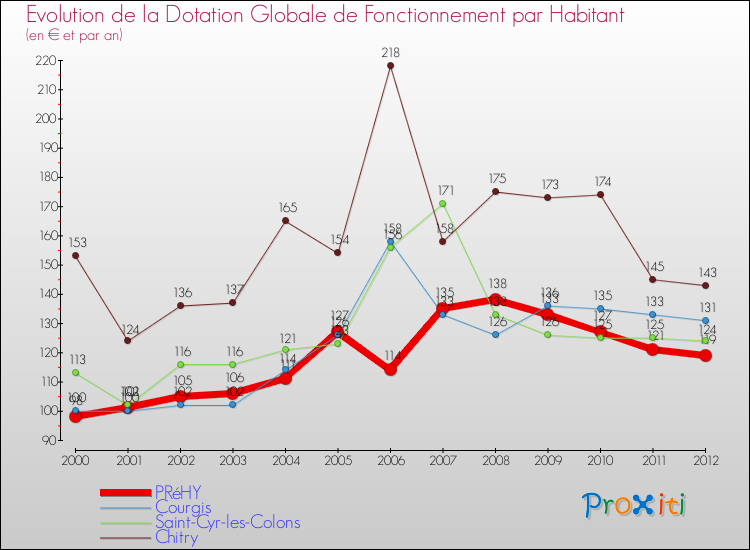 Evolution et montant de la dotation globale de fonctionnement par Habitant pour PRéHY et les communes proches Comparaison des dotations globales de fonctionnement par habitant pour PRéHY et les communes voisines