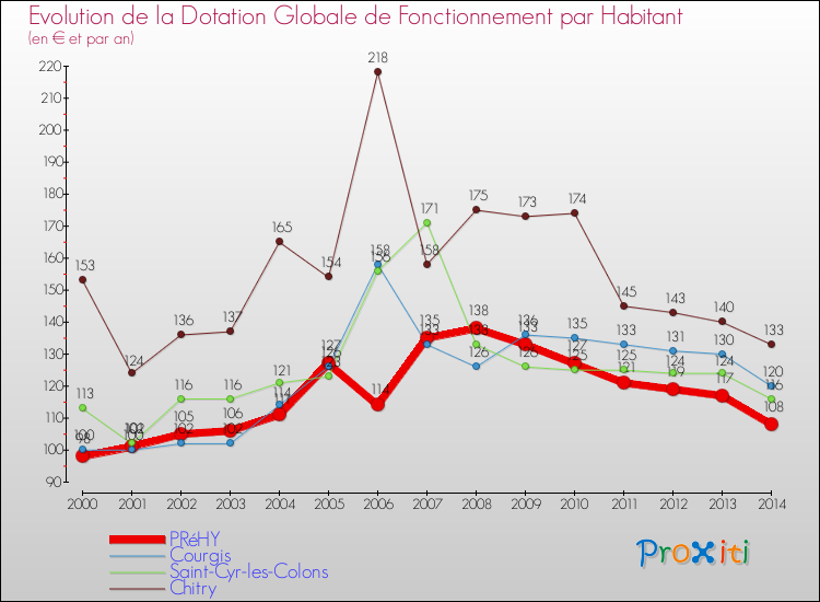 Evolution et montant de la dotation globale de fonctionnement par Habitant pour PRéHY et les communes proches de 2000 à 2014. Comparaison des dotations globales de fonctionnement par habitant pour PRéHY et les communes voisines de 2000 à 2014.