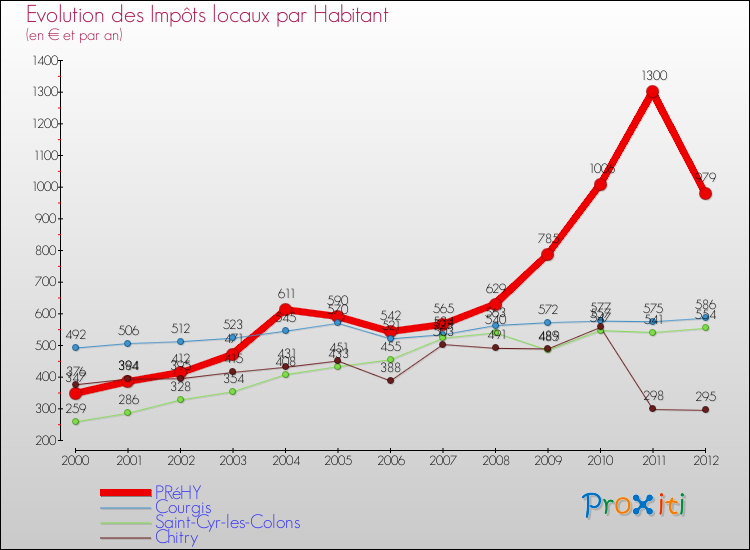 Evolution et montant des impôts locaux par Habitant pour PRéHY et les communes proches Comparaison des impôts locaux par habitant pour PRéHY et les communes voisines