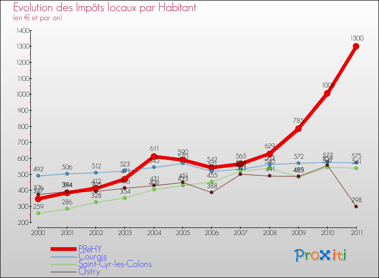 Evolution et montant des impôts locaux par Habitant pour PRéHY et les communes proches Comparaison des impôts locaux par habitant pour PRéHY et les communes voisines