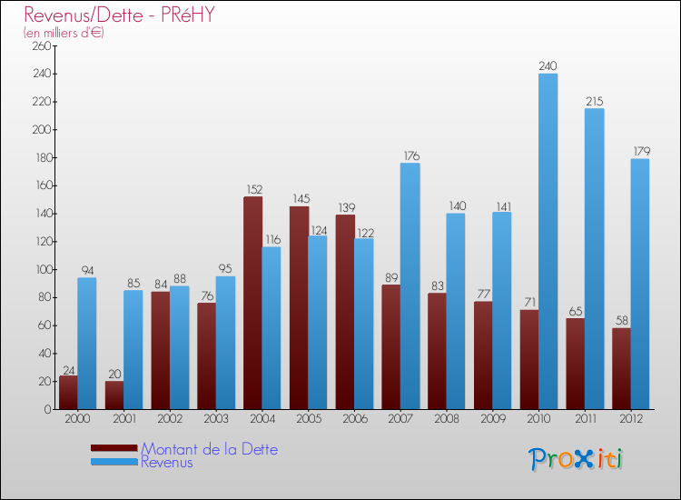 Evolution comparée de la dette et des revenus pour la commune de PRéHY de 2000 à 2012 Comparaison de la dette et des revenus pour PRéHY de 2000 à 2012