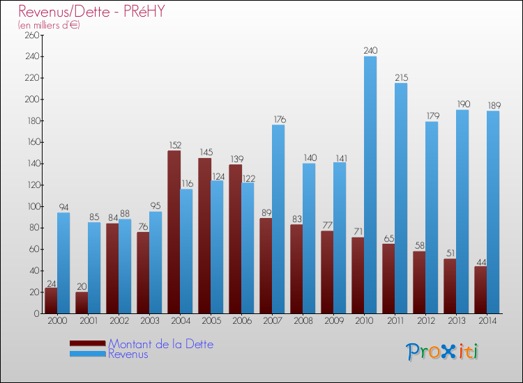 Evolution comparée de la dette et des revenus pour la commune de PRéHY de 2000 à 2014 Comparaison de la dette et des revenus pour PRéHY de 2000 à 2014