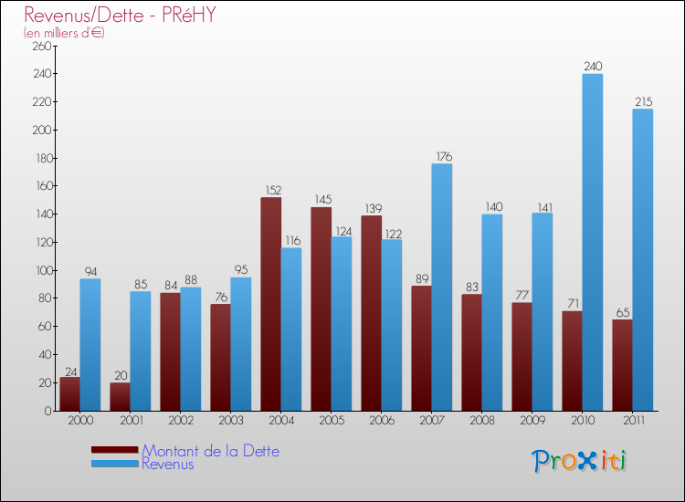 Evolution comparée de la dette et des revenus pour la commune de PRéHY de 2000 à 2011 Comparaison de la dette et des revenus pour PRéHY de 2000 à 2011
