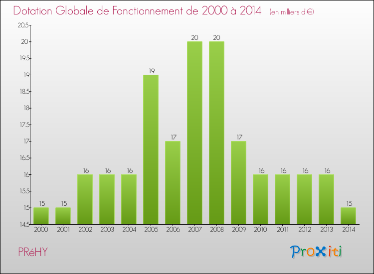Evolution du montant de la Dotation Globale de Fonctionnement pour la commune de PRéHY de 2000 à 2014 Evolution du montant de la Dotation Globale de Fonctionnement pour PRéHY de 2000 à 2014
