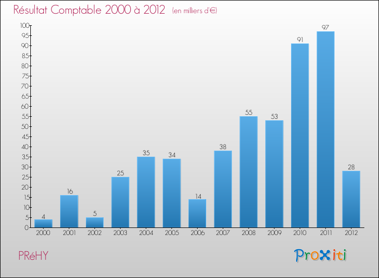 Evolution du résultat comptable pour la commune de PRéHY de 2000 à 2012 Evolution du résultat comptable pour PRéHY de 2000 à 2012
