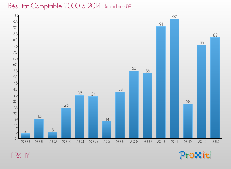 Evolution du résultat comptable pour la commune de PRéHY de 2000 à 2014 Evolution du résultat comptable pour PRéHY de 2000 à 2014