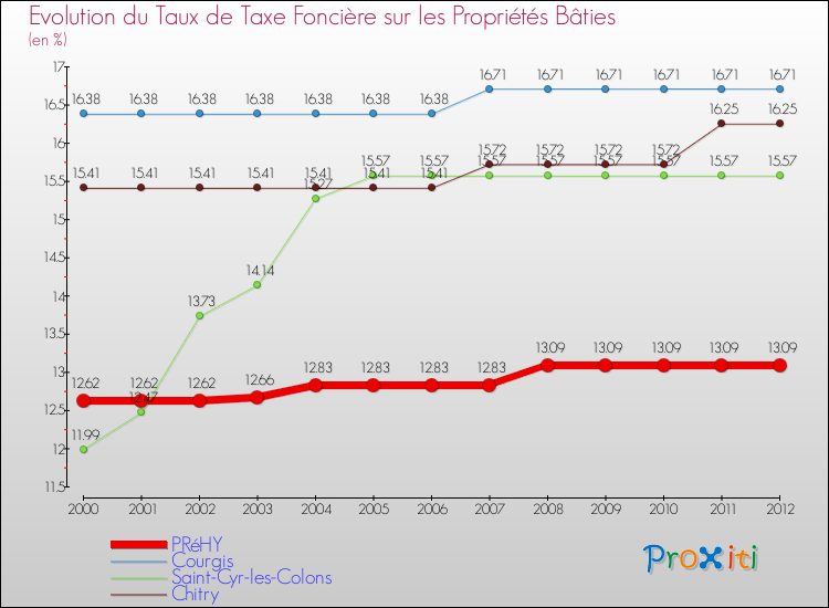 Evolution du taux de la taxe foncière sur le bati pour PRéHY et les communes proches de 2000 à 2012 Comparaison des taux de taxe foncière sur le bati pour PRéHY et les communes voisines de 2000 à 2012