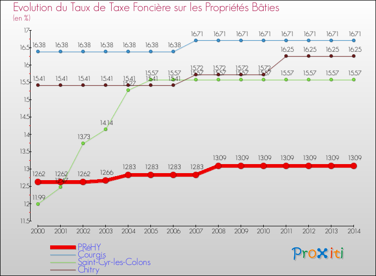 Evolution du taux de la taxe foncière sur le bati pour PRéHY et les communes proches de 2000 à 2014 Comparaison des taux de taxe foncière sur le bati pour PRéHY et les communes voisines de 2000 à 2014