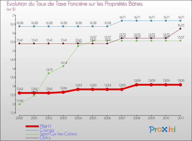 Evolution du taux de la taxe foncière sur le bati pour PRéHY et les communes proches Comparaison des taux de taxe foncière sur le bati pour PRéHY et les communes voisines