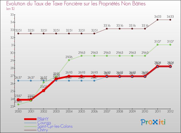 Evolution du taux de la taxe foncière sur les immeubles et terrains non batis pour PRéHY et les communes proches de 2000 à 2012 Comparaison des taux de la taxe foncière sur les immeubles et terrains non batis pour PRéHY et les communes voisines de 2000 à 2012