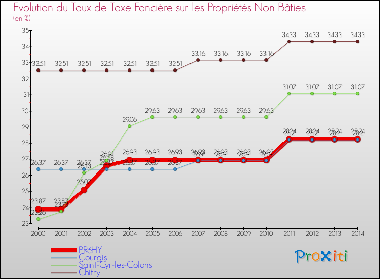 Evolution du taux de la taxe foncière sur les immeubles et terrains non batis pour PRéHY et les communes proches de 2000 à 2014 Comparaison des taux de la taxe foncière sur les immeubles et terrains non batis pour PRéHY et les communes voisines de 2000 à 2014