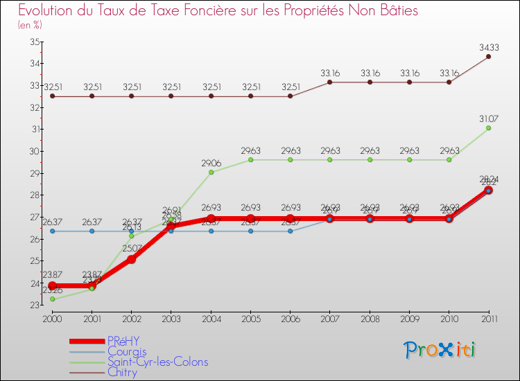 Evolution du taux de la taxe foncière sur les immeubles et terrains non batis pour PRéHY et les communes proches Comparaison des taux de la taxe foncière sur les immeubles et terrains non batis pour PRéHY et les communes voisines