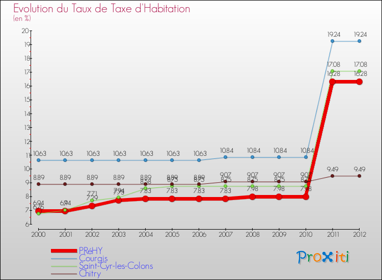 Evolution du taux de la taxe d'habitation pour PRéHY et les communes proches Comparaison des taux de la taxe d'habitation pour PRéHY et les communes voisines