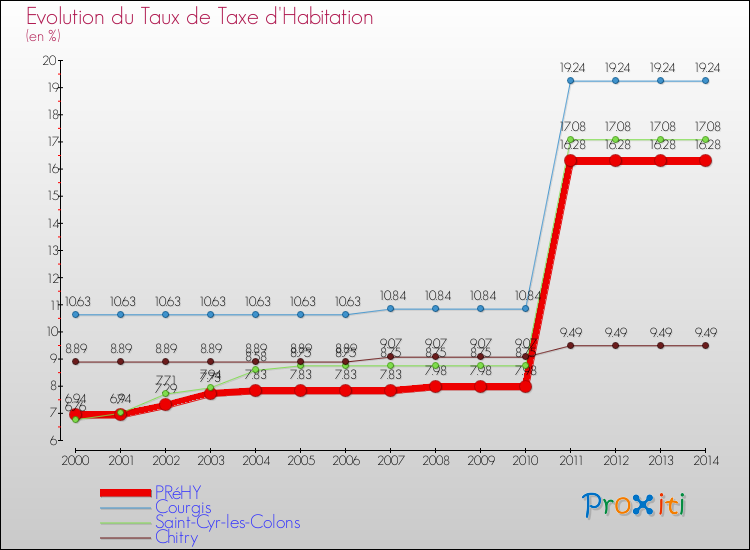 Evolution du taux de la taxe d'habitation pour PRéHY et les communes proches de 2000 à 2014 Comparaison des taux de la taxe d'habitation pour PRéHY et les communes voisines de 2000 à 2014