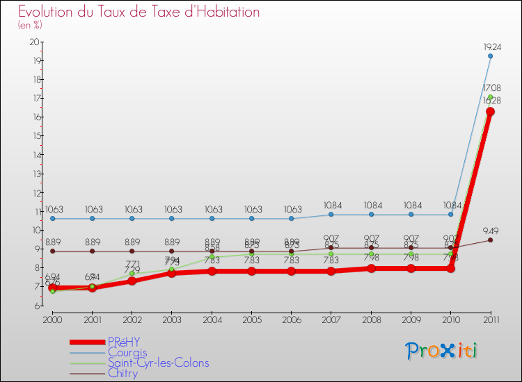 Evolution du taux de la taxe d'habitation pour PRéHY et les communes proches Comparaison des taux de la taxe d'habitation pour PRéHY et les communes voisines