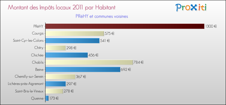 Montant des impôts locaux par Habitant pour PRéHY et les communes proches Comparaison des impôts locaux par habitant pour PRéHY et les communes voisines