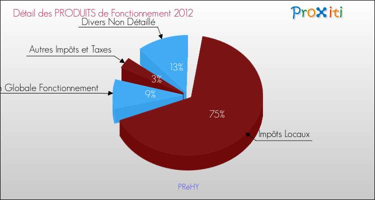 Décomposition du Budget de Fonctionnement 2012 de la commune de PRéHY Budget de Fonctionnement 2012 pour la commune de PRéHY