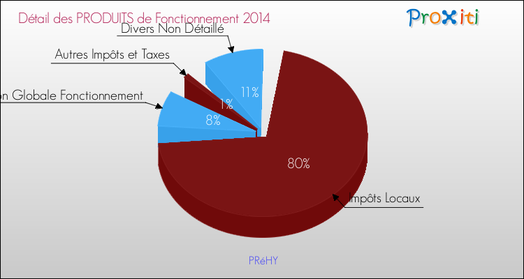 Décomposition du Budget de Fonctionnement 2014 de la commune de PRéHY Budget de Fonctionnement 2014 pour la commune de PRéHY
