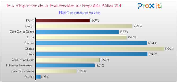 Taux d'imposition de la taxe foncière sur le bati 2011 pour PRéHY et les communes proches Comparaison des taux d'imposition de la taxe foncière sur le bati 2011 pour PRéHY et les communes voisines