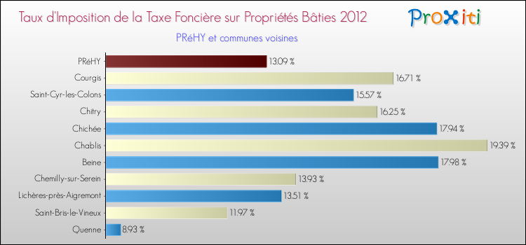 Taux d'imposition de la taxe foncière sur le bati 2012 pour PRéHY et les communes proches Comparaison des taux d'imposition de la taxe foncière sur le bati 2012 pour PRéHY et les communes voisines