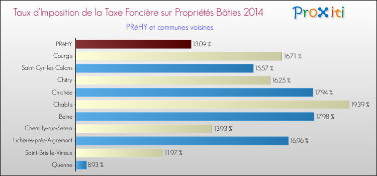 Taux d'imposition de la taxe foncière sur le bati 2014 pour PRéHY et les communes proches Comparaison des taux d'imposition de la taxe foncière sur le bati 2014 pour PRéHY et les communes voisines