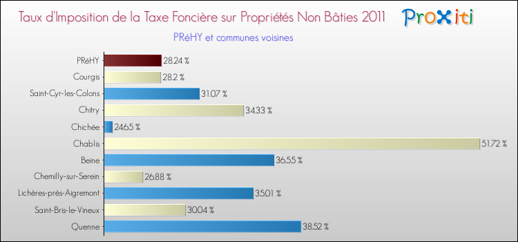Taux d'imposition de la taxe foncière sur les immeubles et terrains non batis 2011 pour PRéHY et les communes proches Comparaison des taux d'imposition de la taxe foncière sur les immeubles et terrains non batis 2011 pour PRéHY et les communes voisines