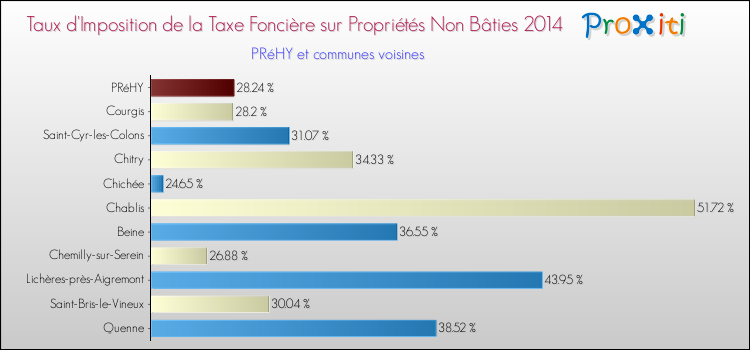 Taux d'imposition de la taxe foncière sur les immeubles et terrains non batis 2014 pour PRéHY et les communes proches Comparaison des taux d'imposition de la taxe foncière sur les immeubles et terrains non batis 2014 pour PRéHY et les communes voisines
