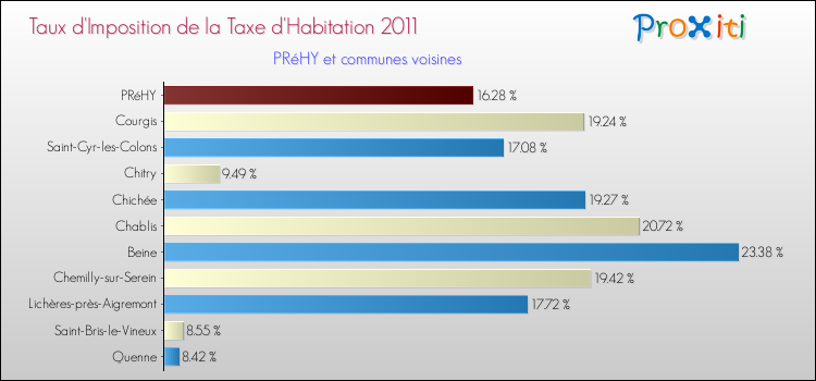 Taux d'imposition de la taxe d'habitation 2011 pour PRéHY et les communes proches Comparaison des taux d'imposition de la taxe d'habitation 2011 pour PRéHY et les communes voisines