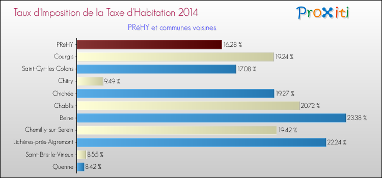 Taux d'imposition de la taxe d'habitation 2014 pour PRéHY et les communes proches Comparaison des taux d'imposition de la taxe d'habitation 2014 pour PRéHY et les communes voisines