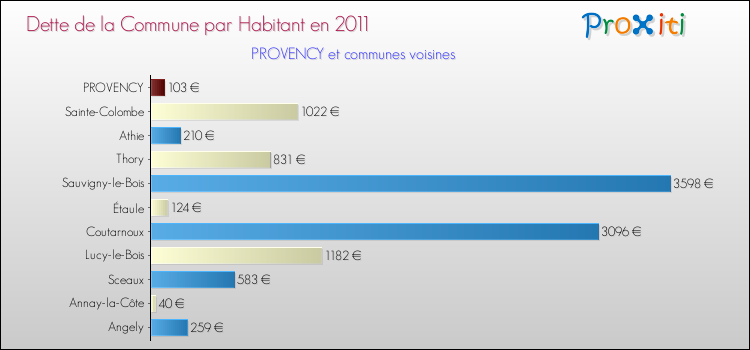 Dette par habitant de la commune en 2011 pour PROVENCY et les communes proches Comparaison de la dette par habitant de la commune en 2011 pour PROVENCY et les communes voisines