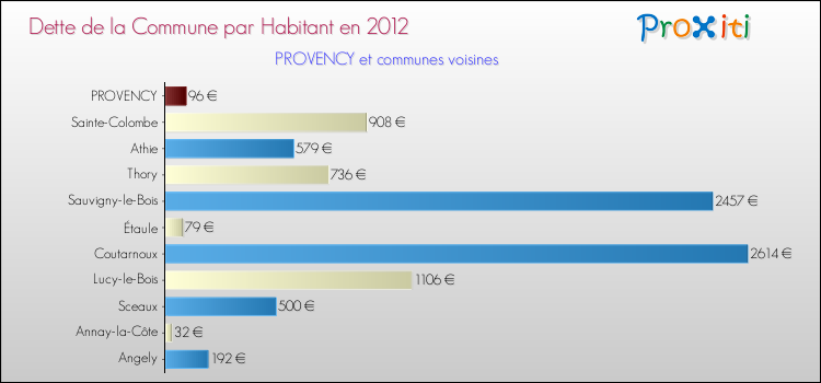 Dette par habitant de la commune en 2012 pour PROVENCY et les communes proches Comparaison de la dette par habitant de la commune en 2012 pour PROVENCY et les communes voisines