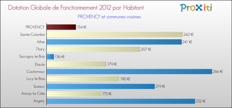 Montant des dotations globales de fonctionnement DGF par Habitant pour PROVENCY et les communes proches Comparaison des des dotations globales de fonctionnement DGF par habitant pour PROVENCY et les communes voisines