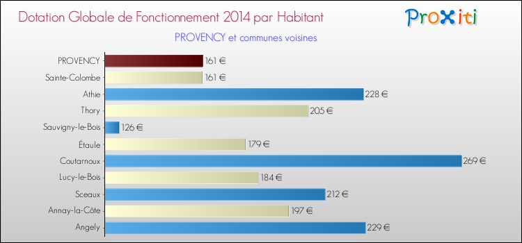 Montant des dotations globales de fonctionnement DGF par Habitant pour PROVENCY et les communes proches en 2014. Comparaison des des dotations globales de fonctionnement DGF par habitant pour PROVENCY et les communes voisines en 2014.