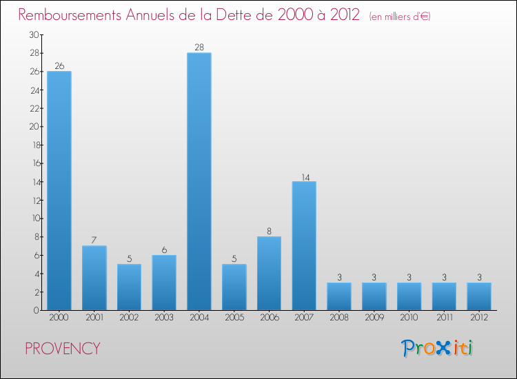 Evolution de l'annuité de la dette pour la commune de PROVENCY de 2000 à 2012 Annuités de la dette pour PROVENCY de 2000 à 2012