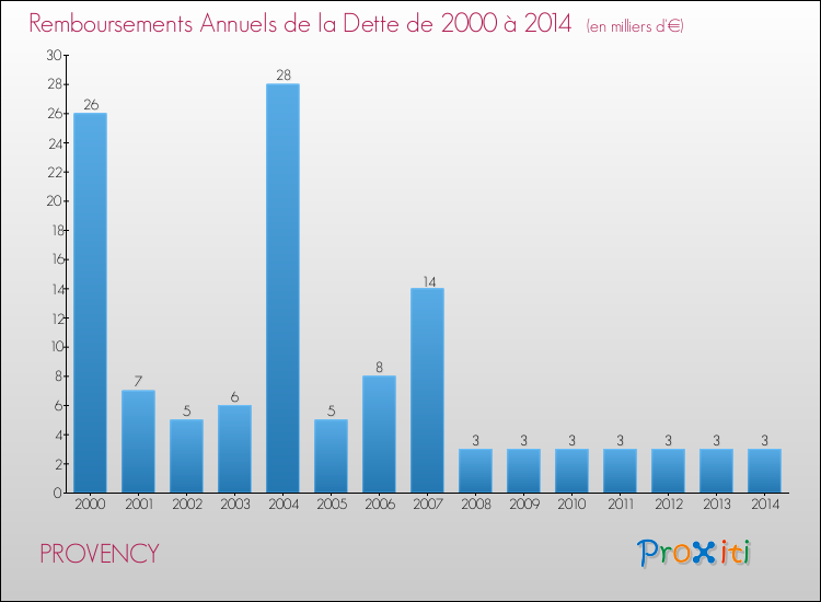 Evolution de l'annuité de la dette pour la commune de PROVENCY de 2000 à 2014 Annuités de la dette pour PROVENCY de 2000 à 2014