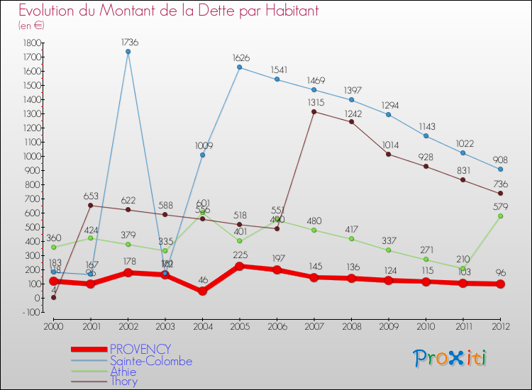 Evolution de la dette par habitant pour la commune de PROVENCY et les communes proches de 2000 à 2012 Comparaison de la dette par habitant pour PROVENCY et les communes voisines de 2000 à 2012