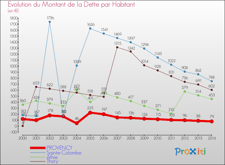 Evolution de la dette par habitant pour la commune de PROVENCY et les communes proches de 2000 à 2014 Comparaison de la dette par habitant pour PROVENCY et les communes voisines de 2000 à 2014