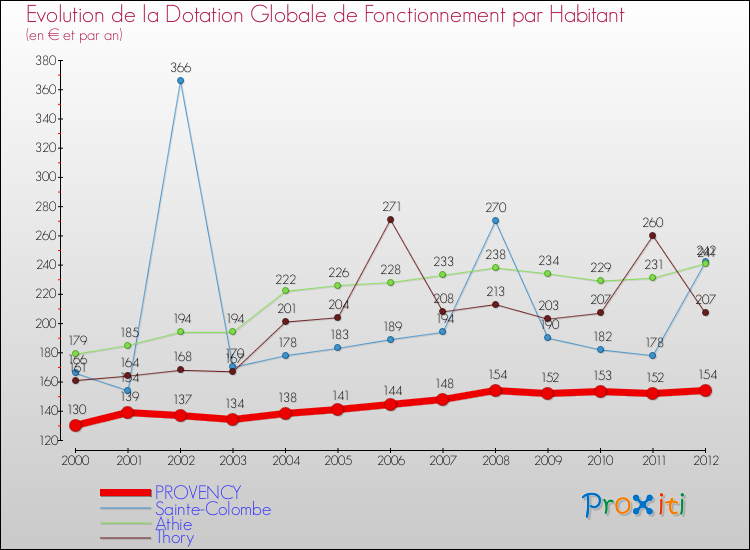 Evolution et montant de la dotation globale de fonctionnement par Habitant pour PROVENCY et les communes proches Comparaison des dotations globales de fonctionnement par habitant pour PROVENCY et les communes voisines