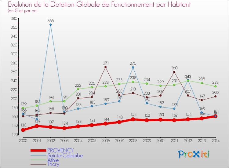Evolution et montant de la dotation globale de fonctionnement par Habitant pour PROVENCY et les communes proches de 2000 à 2014. Comparaison des dotations globales de fonctionnement par habitant pour PROVENCY et les communes voisines de 2000 à 2014.