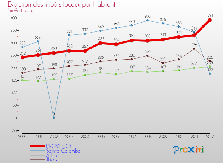 Evolution et montant des impôts locaux par Habitant pour PROVENCY et les communes proches Comparaison des impôts locaux par habitant pour PROVENCY et les communes voisines