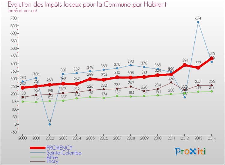 Evolution et montant des impôts locaux par Habitant pour PROVENCY et les communes proches de 2000 à 2014 Comparaison des impôts locaux par habitant pour PROVENCY et les communes voisines de 2000 à 2014