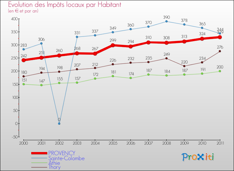Evolution et montant des impôts locaux par Habitant pour PROVENCY et les communes proches Comparaison des impôts locaux par habitant pour PROVENCY et les communes voisines