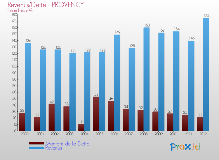 Evolution comparée de la dette et des revenus pour la commune de PROVENCY de 2000 à 2012 Comparaison de la dette et des revenus pour PROVENCY de 2000 à 2012