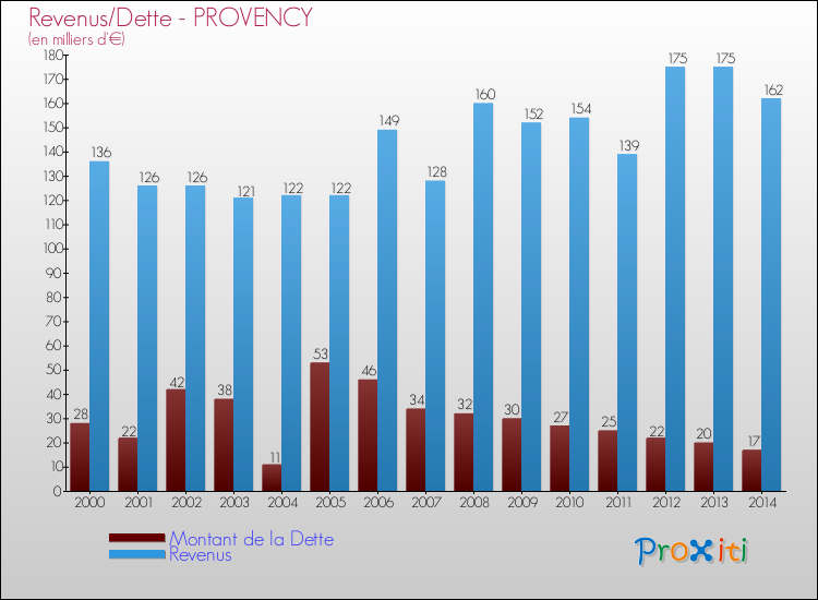 Evolution comparée de la dette et des revenus pour la commune de PROVENCY de 2000 à 2014 Comparaison de la dette et des revenus pour PROVENCY de 2000 à 2014