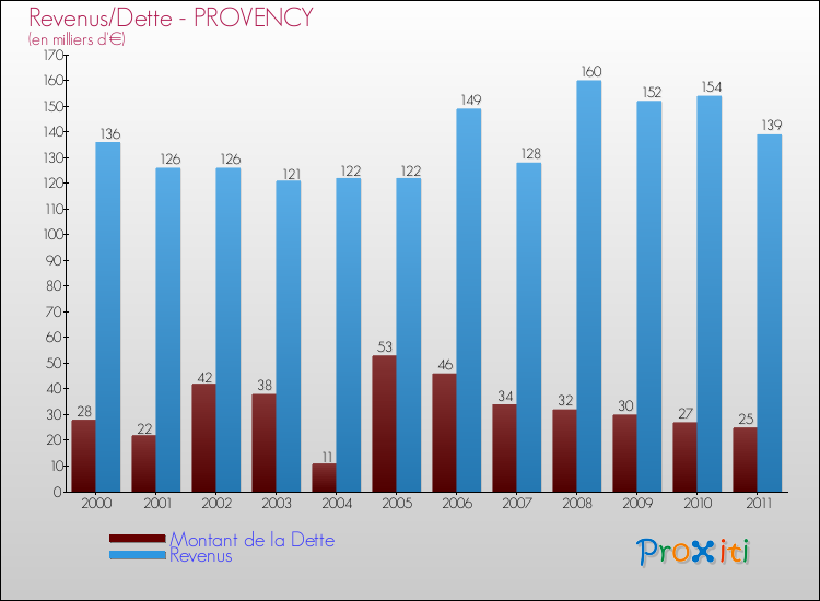Evolution comparée de la dette et des revenus pour la commune de PROVENCY de 2000 à 2011 Comparaison de la dette et des revenus pour PROVENCY de 2000 à 2011