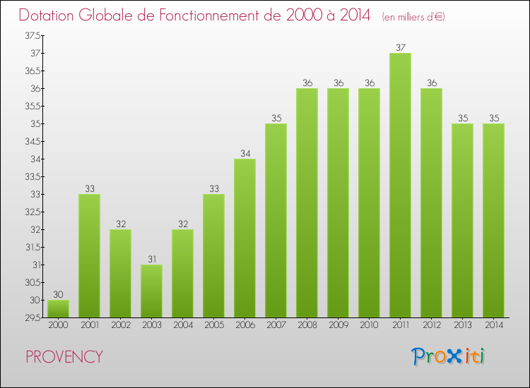 Evolution du montant de la Dotation Globale de Fonctionnement pour la commune de PROVENCY de 2000 à 2014 Evolution du montant de la Dotation Globale de Fonctionnement pour PROVENCY de 2000 à 2014
