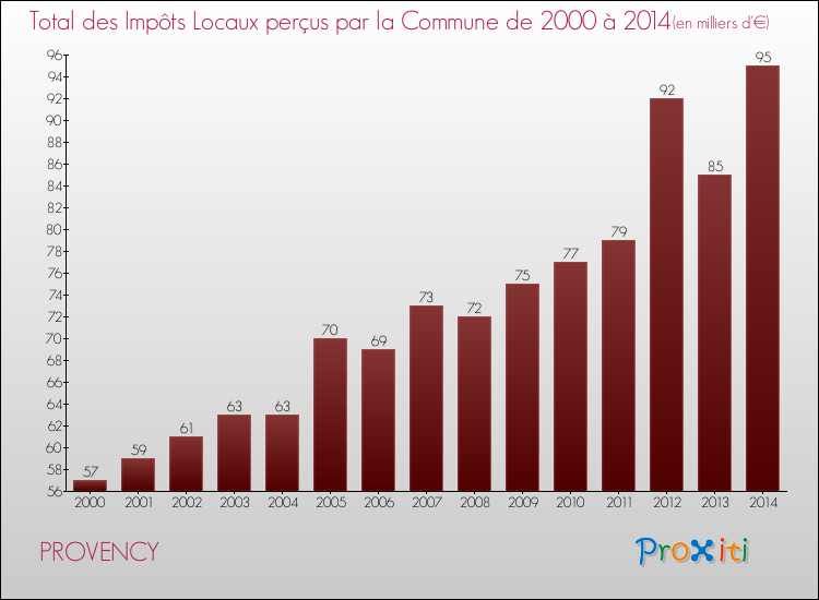 Evolution des Impôts Locaux pour la commune de PROVENCY de 2000 à 2014 Evolution des Impôts Locaux pour PROVENCY de 2000 à 2014