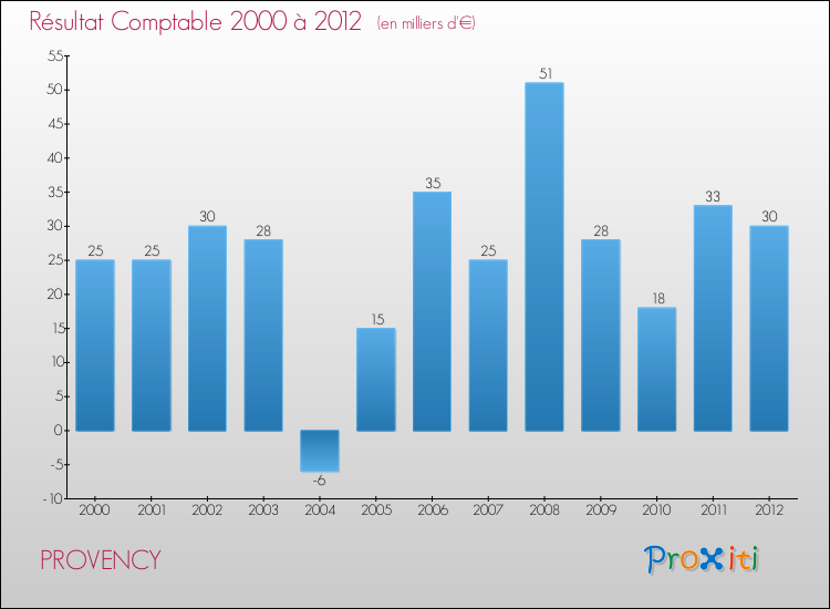 Evolution du résultat comptable pour la commune de PROVENCY de 2000 à 2012 Evolution du résultat comptable pour PROVENCY de 2000 à 2012