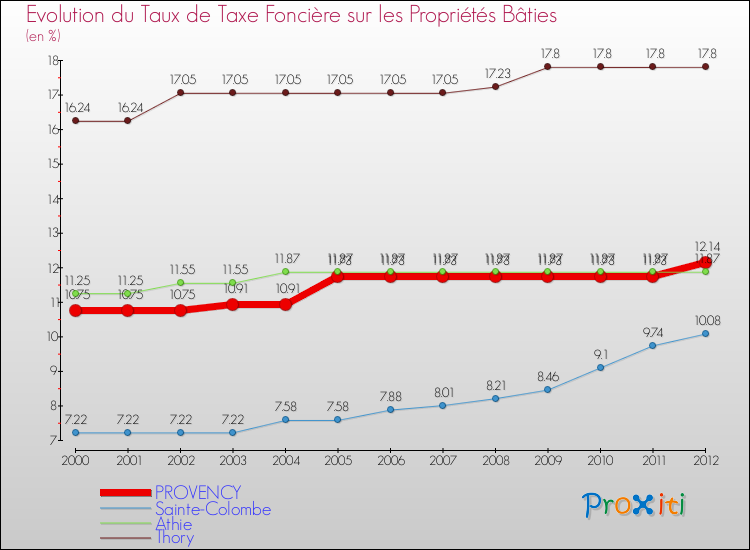 Evolution du taux de la taxe foncière sur le bati pour PROVENCY et les communes proches de 2000 à 2012 Comparaison des taux de taxe foncière sur le bati pour PROVENCY et les communes voisines de 2000 à 2012