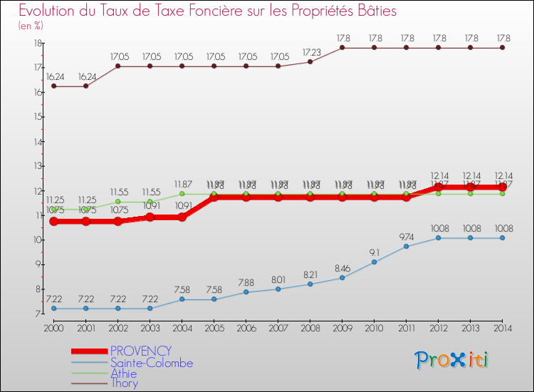 Evolution du taux de la taxe foncière sur le bati pour PROVENCY et les communes proches de 2000 à 2014 Comparaison des taux de taxe foncière sur le bati pour PROVENCY et les communes voisines de 2000 à 2014
